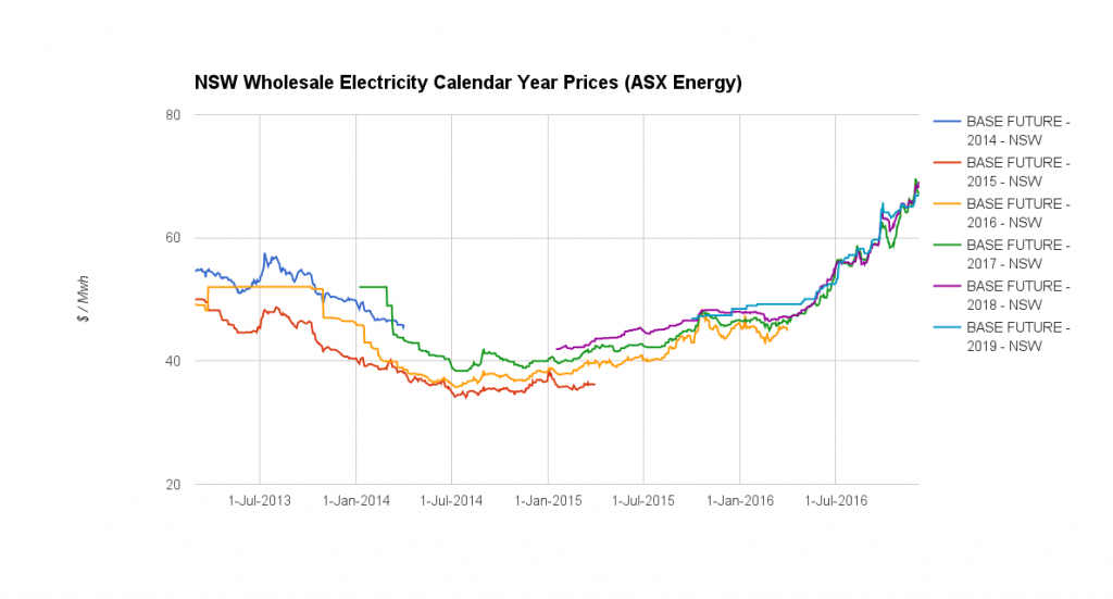 ASX Energy BL Futures Chart 071216