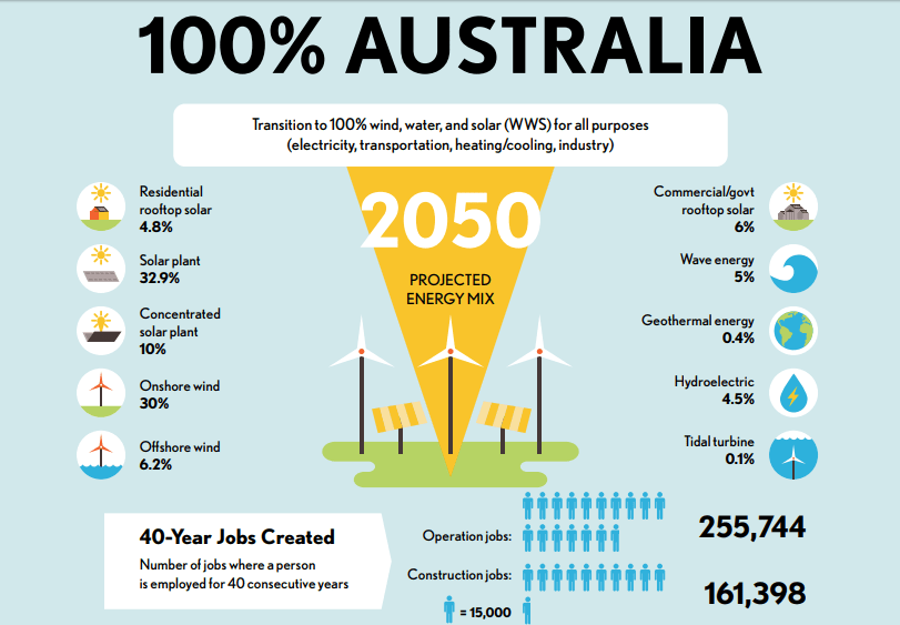 Renewable energy future in 139 countries is possible by 2050