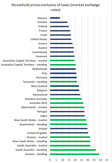 infographic on the highest electricity prices exclusive of taxes