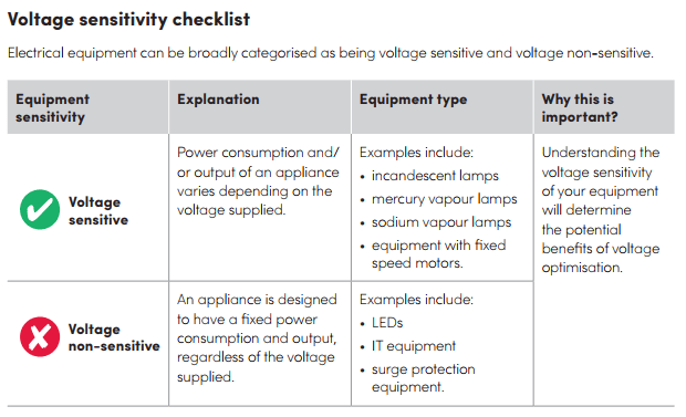 Voltage sensitivity checklist