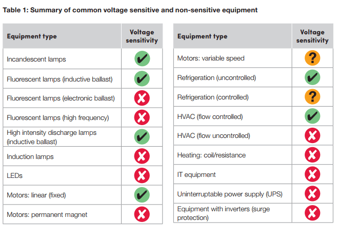 equipment voltage sensitivity chart