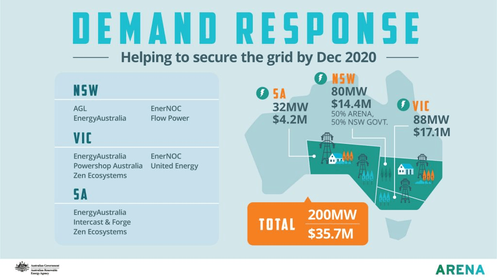 Demand response What is it and where does Australia stand?