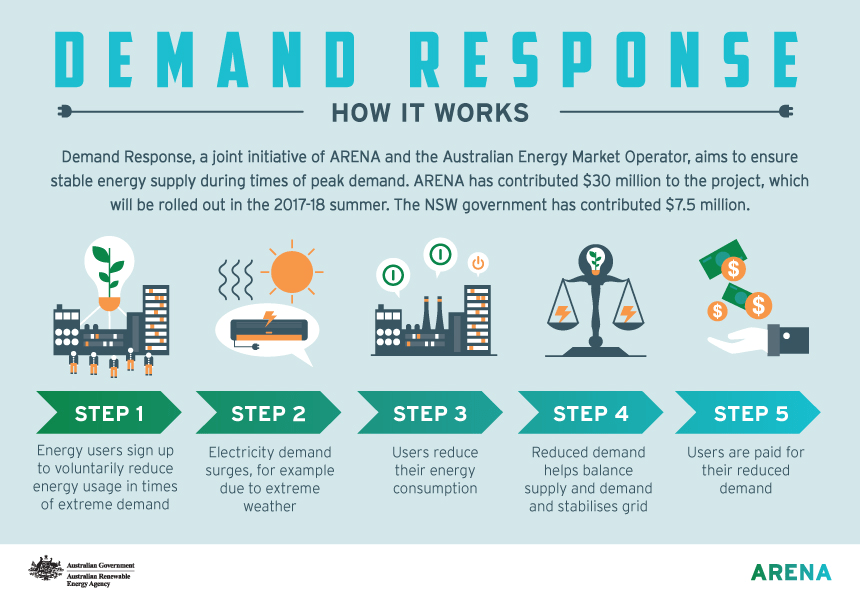 Demand Response What Is It And Where Does Australia Stand