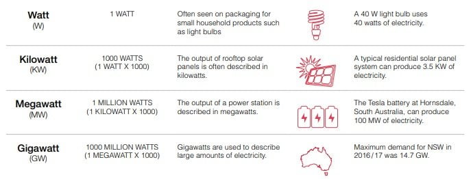 how is electricity measured