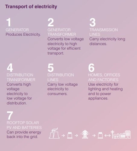 Transport of Electricity