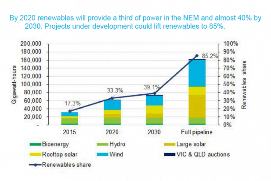 30-of-australia-s-needs-to-come-from-renewable-energy-by-2020