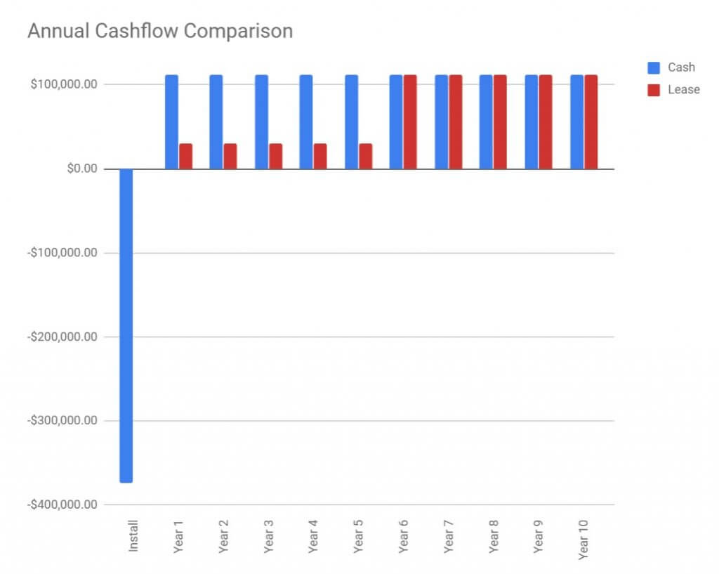 Boost Cash Flow By Investing In Solar - Leading Edge Energy