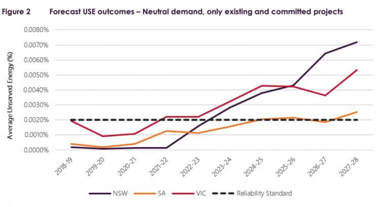 Blackouts Fears In Victoria Raised By AEMO - Leading Edge Energy