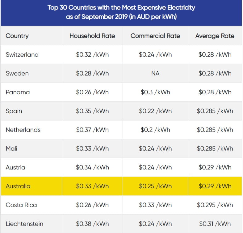 Cost of electricity in Australia – How are we doing in 2020?