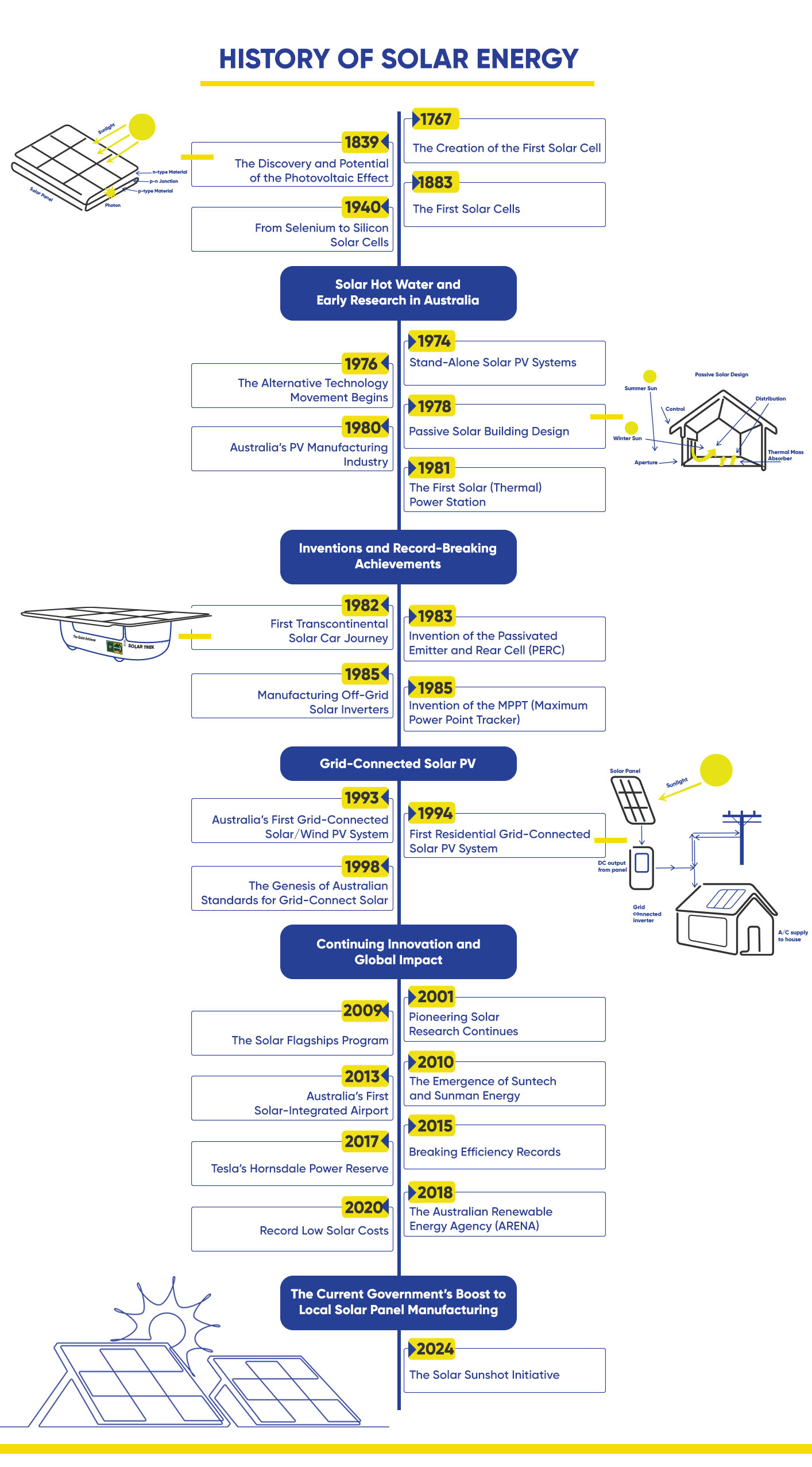 Australia’s pioneering role in solar energy - Solar power timeline in Australia