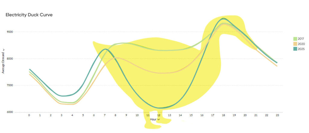 The impact of the renewable transition on retail energy pricing - duck curve