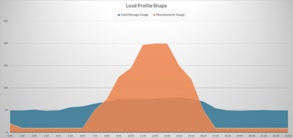 load profile shape