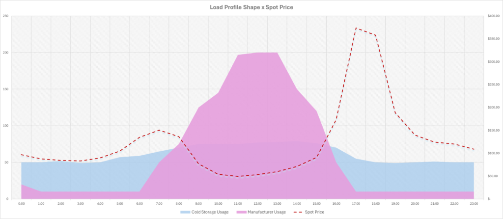 renewable transition impact on retail energy pricing - load profile x spot price 