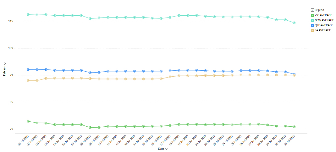 NEM 2025 chart