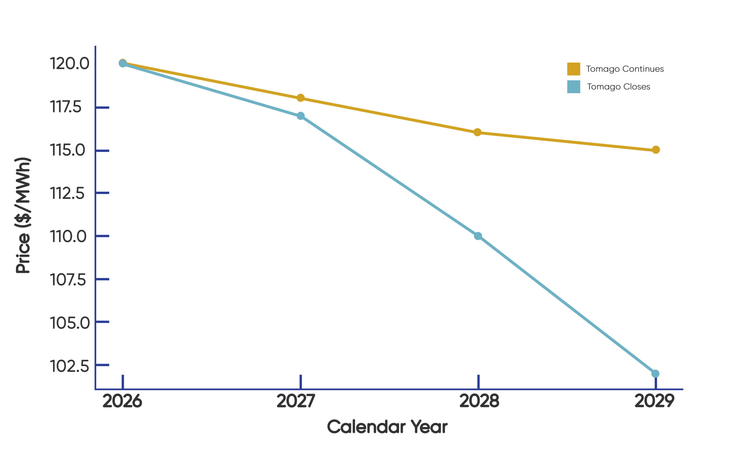 Line chart comparing if Tamago continues or if it closes