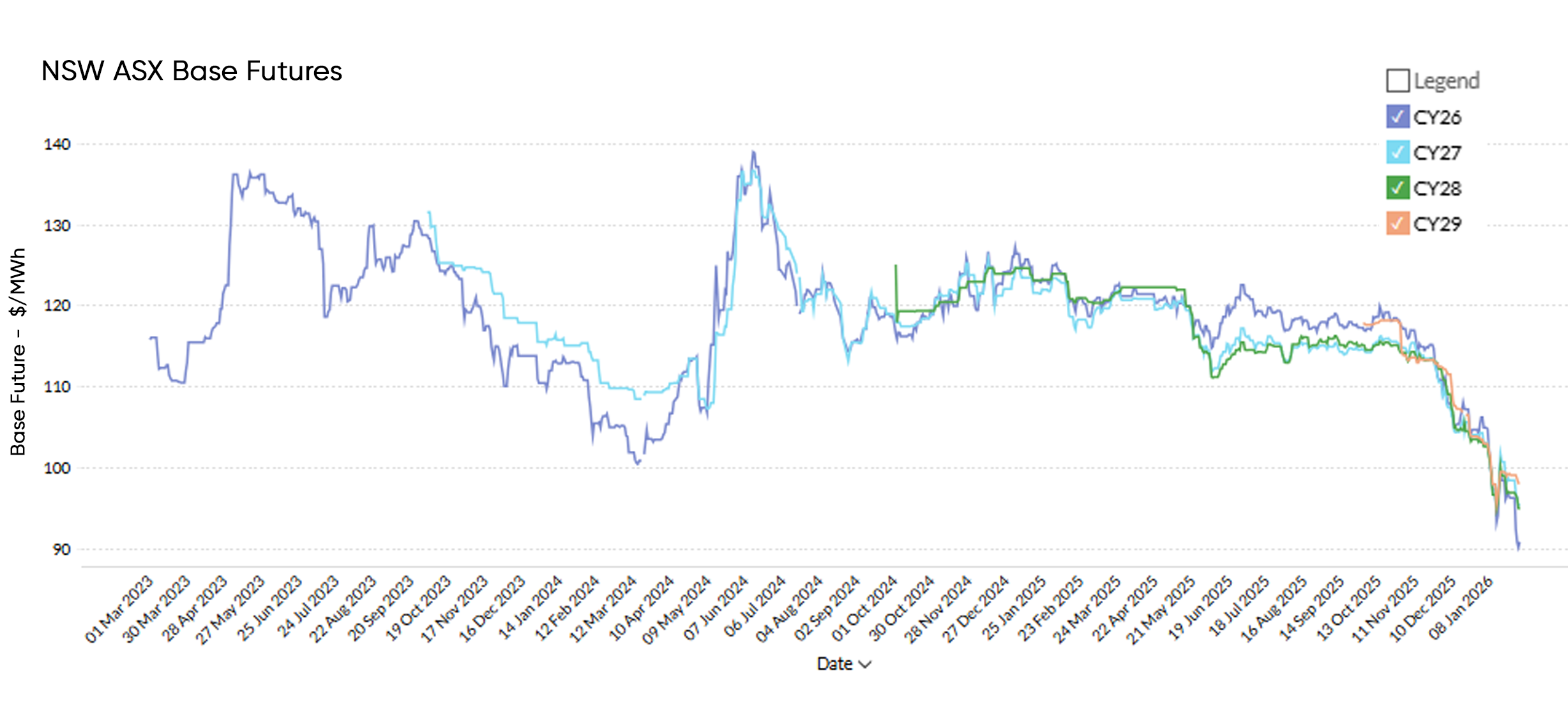 Jan 2026 NSW Base CY Chart