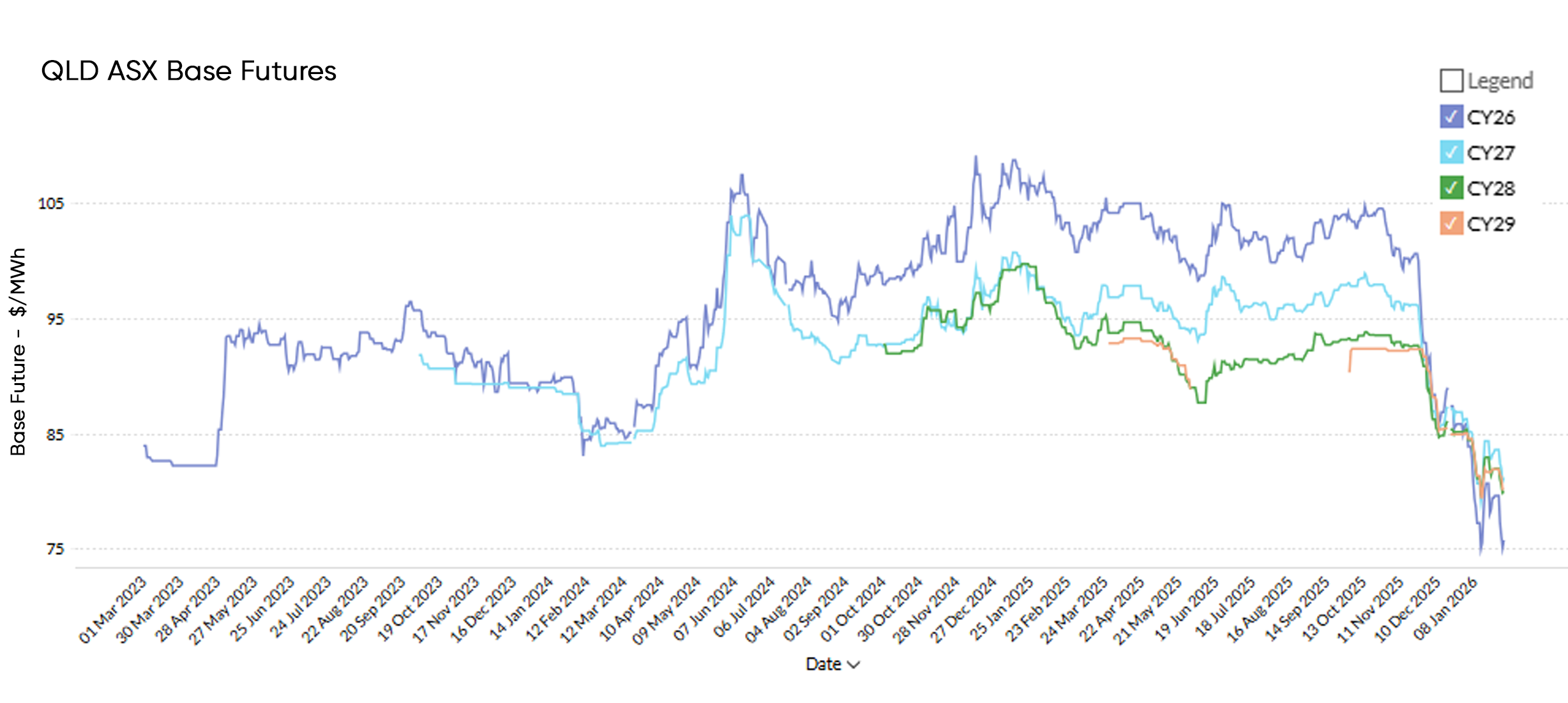 Jan 2026 QLD Futures CY Chart