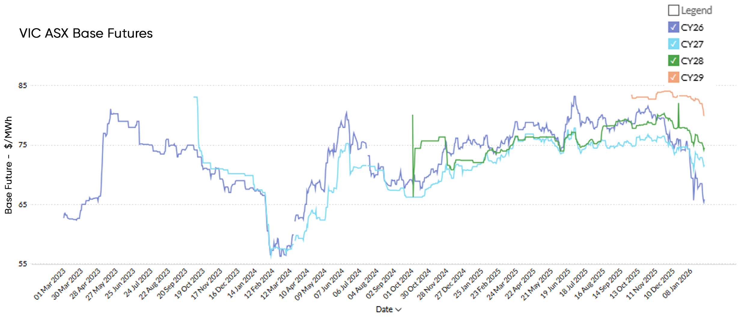 Jan 2026 VIC Base CY Chart