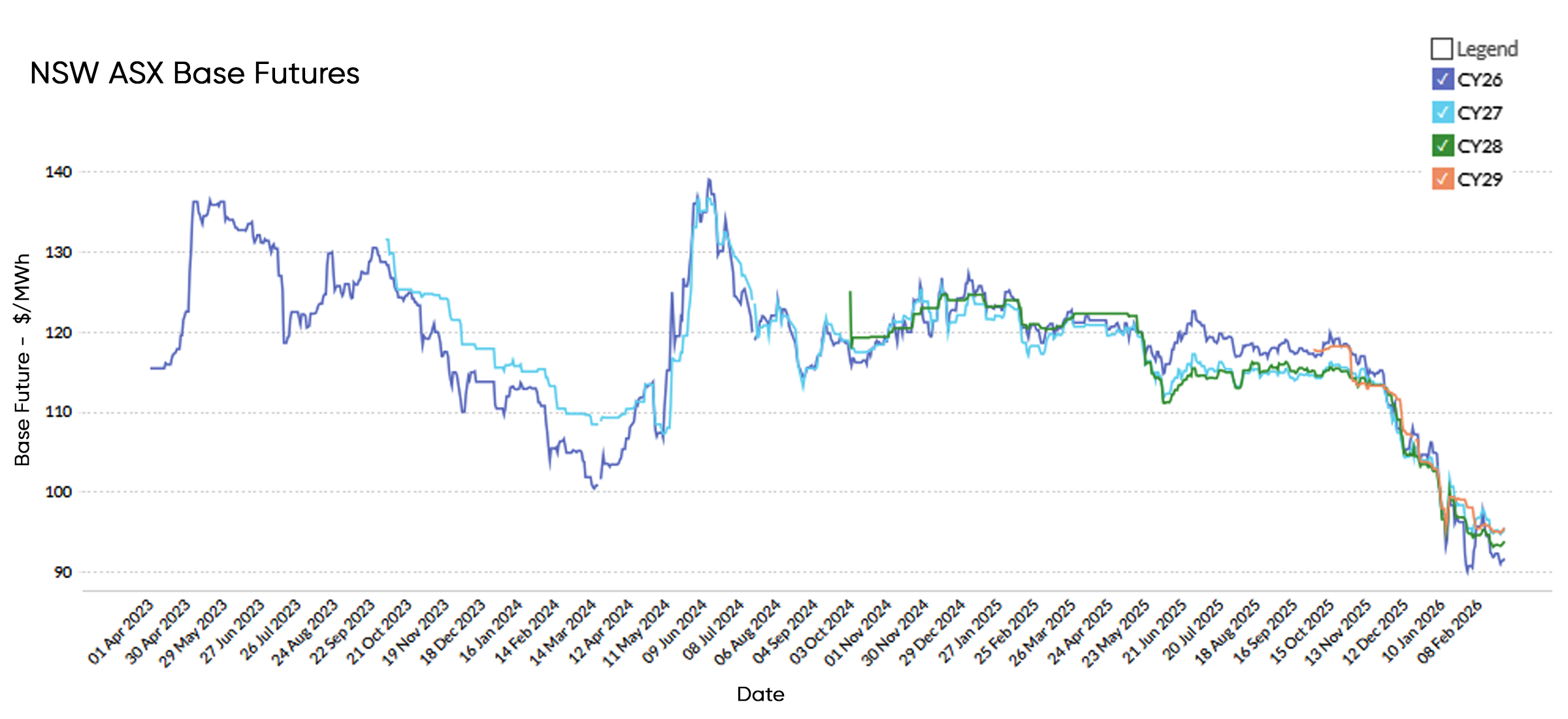 Feb 2026 NSW Chart