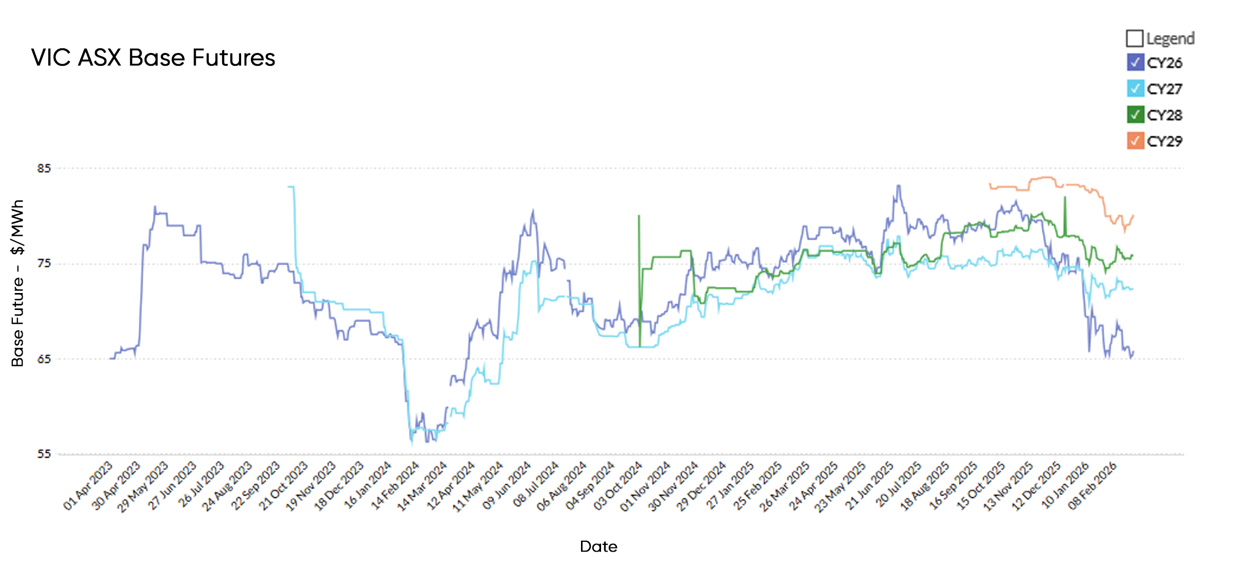 Feb 2026 VIC Chart